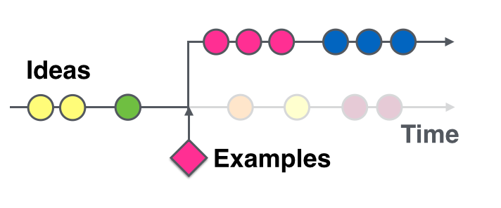 Pao Siangliulue’s team publishes “Providing Timely Examples Improves the Quantity and Quality of Generated Ideas” at ACM C&C 2015 (Nominated for Best Contribution to Creative Communication)
