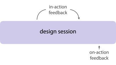 Congrats to Jane E for our C&C 2024 paper “When to Give Feedback: Exploring Tradeoffs in the Timing of Design Feedback”