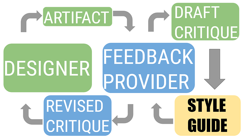 Markus Krause’s team publishes “Critique Style Guide: Improving Crowdsourced Design Feedback with a Natural Language Model” at ACM CHI 2017