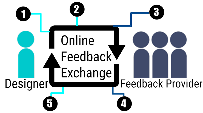 Eureka Foong’s team publishes “Online Feedback Exchange: A Framework for Understanding the Socio-Psychological Factors” at ACM CHI 2017