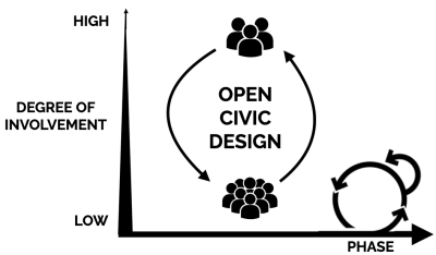 Congrats to Brandon Reynante and Narges Mayhar for our new ACM Digital Gov journal article “A Framework for Open Civic Design: Integrating Public Participation, Crowdsourcing, and Design Thinking”