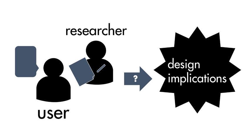 Corina Sas’s team publishes “Generating Implications for Design through Design Research” at ACM CHI 2014