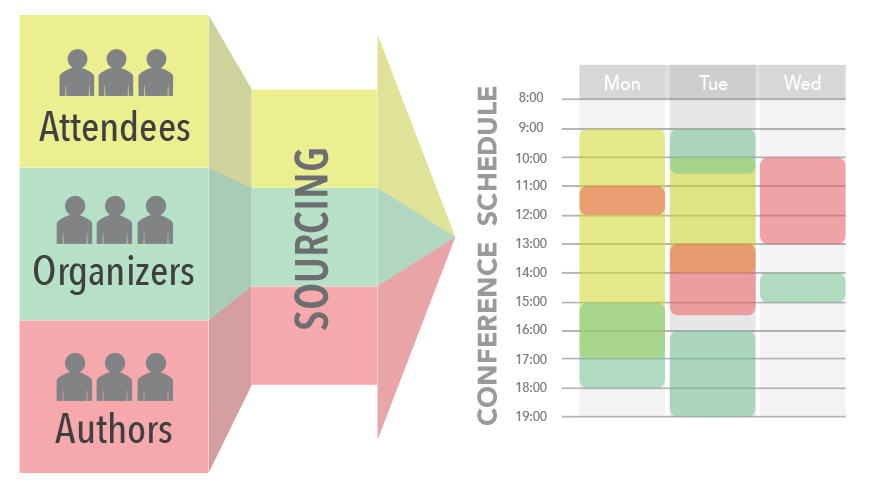 Anant Bhardwaj’s team publishes “Attendee-Sourcing: Exploring The Design Space of Community-Informed Conference Scheduling” at AAAI HCOMP 2014